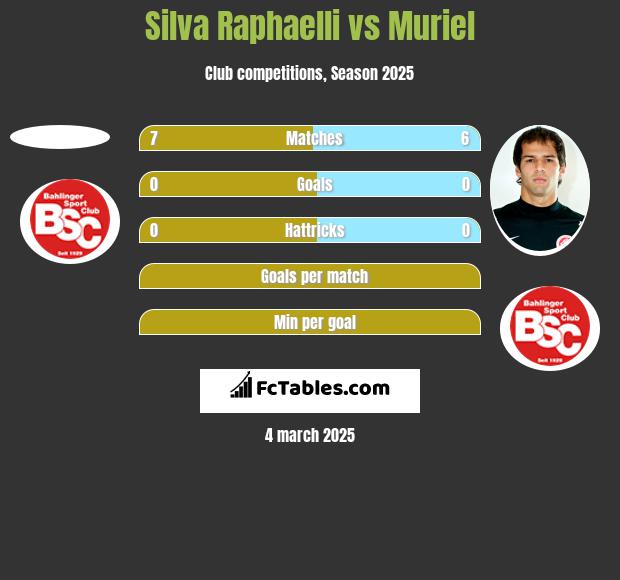 Silva Raphaelli vs Muriel h2h player stats