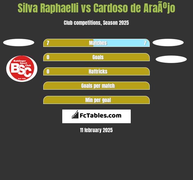 Silva Raphaelli vs Cardoso de AraÃºjo h2h player stats