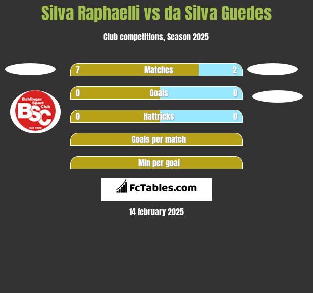 Silva Raphaelli vs da Silva Guedes h2h player stats