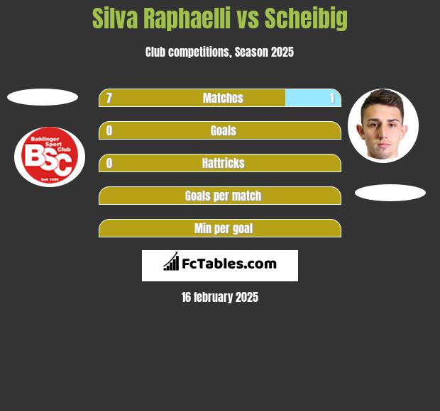 Silva Raphaelli vs Scheibig h2h player stats