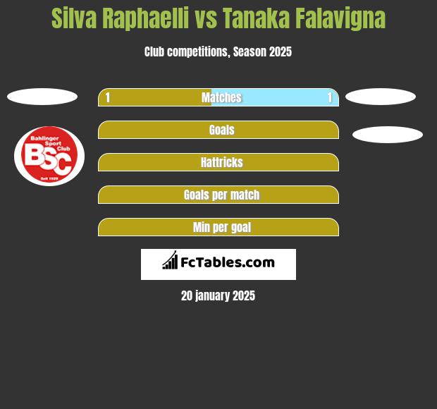 Silva Raphaelli vs Tanaka Falavigna h2h player stats