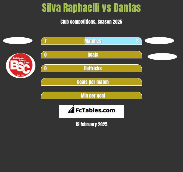 Silva Raphaelli vs Dantas h2h player stats