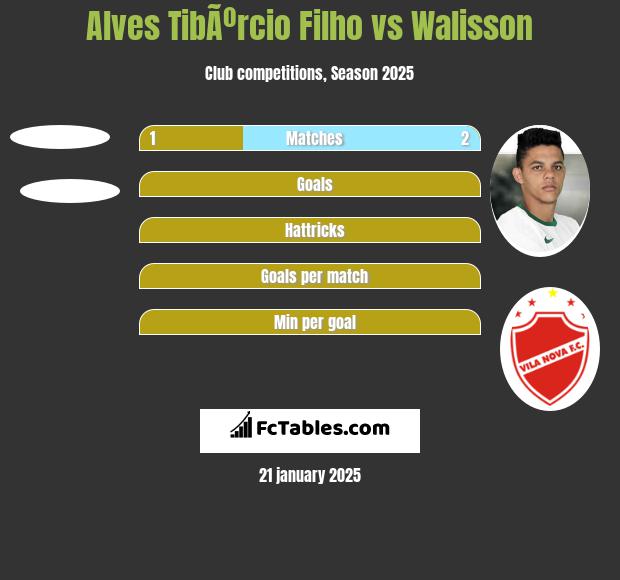 Alves TibÃºrcio Filho vs Walisson h2h player stats