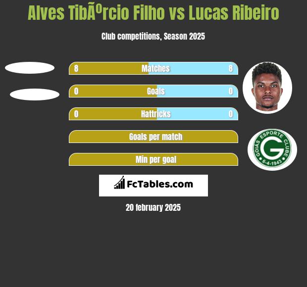 Alves TibÃºrcio Filho vs Lucas Ribeiro h2h player stats