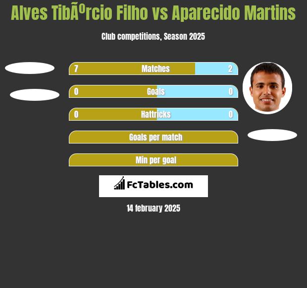 Alves TibÃºrcio Filho vs Aparecido Martins h2h player stats