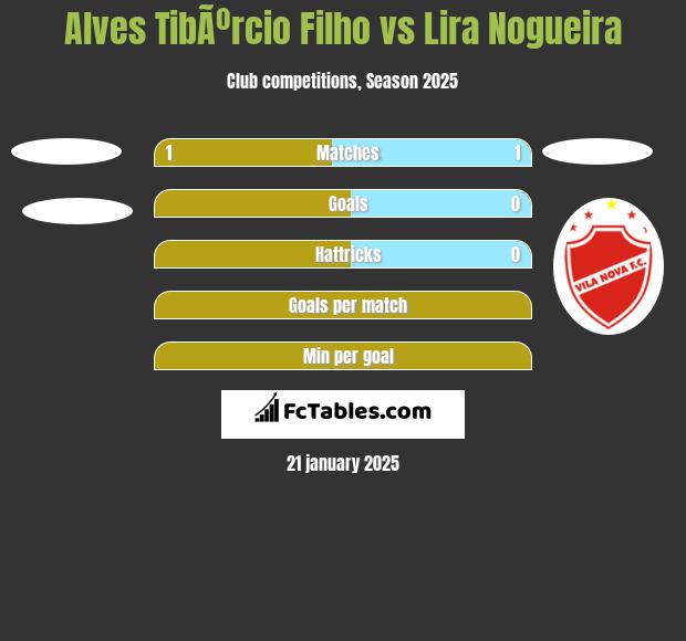 Alves TibÃºrcio Filho vs Lira Nogueira h2h player stats