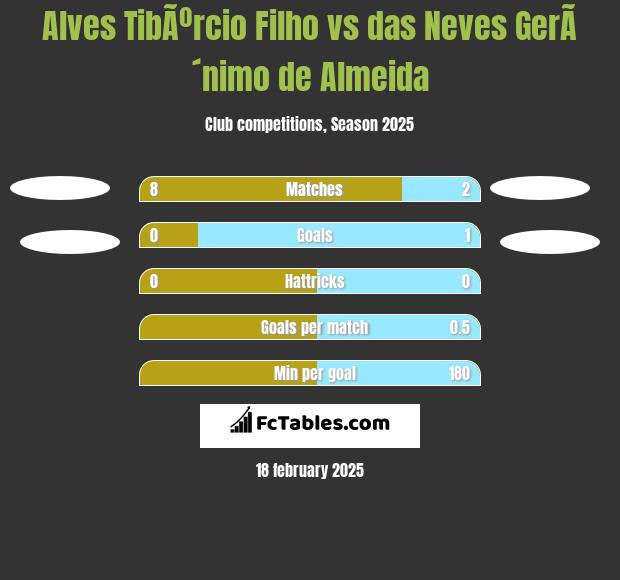 Alves TibÃºrcio Filho vs das Neves GerÃ´nimo de Almeida h2h player stats