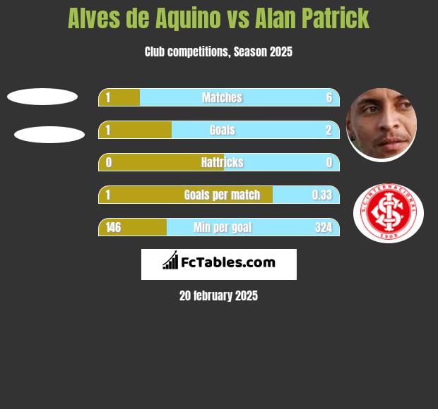 Alves de Aquino vs Alan Patrick h2h player stats