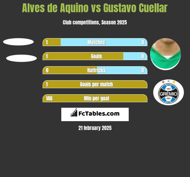 Alves de Aquino vs Gustavo Cuellar h2h player stats