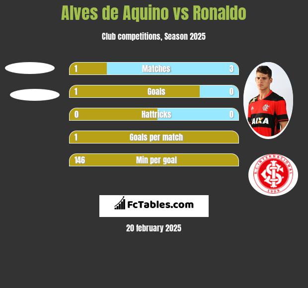 Alves de Aquino vs Ronaldo h2h player stats