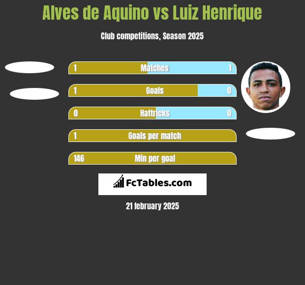 Alves de Aquino vs Luiz Henrique h2h player stats