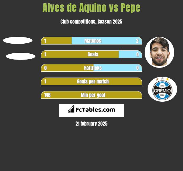 Alves de Aquino vs Pepe h2h player stats