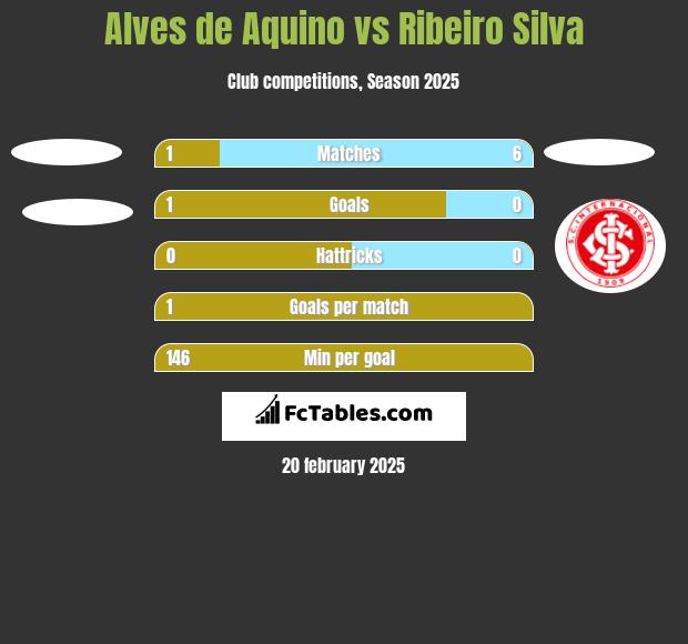 Alves de Aquino vs Ribeiro Silva h2h player stats