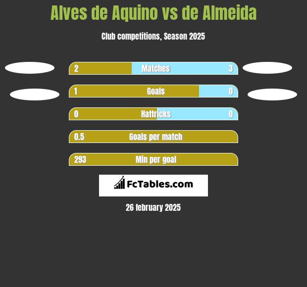 Alves de Aquino vs de Almeida h2h player stats