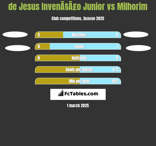 de Jesus InvenÃ§Ã£o Junior vs Milhorim h2h player stats