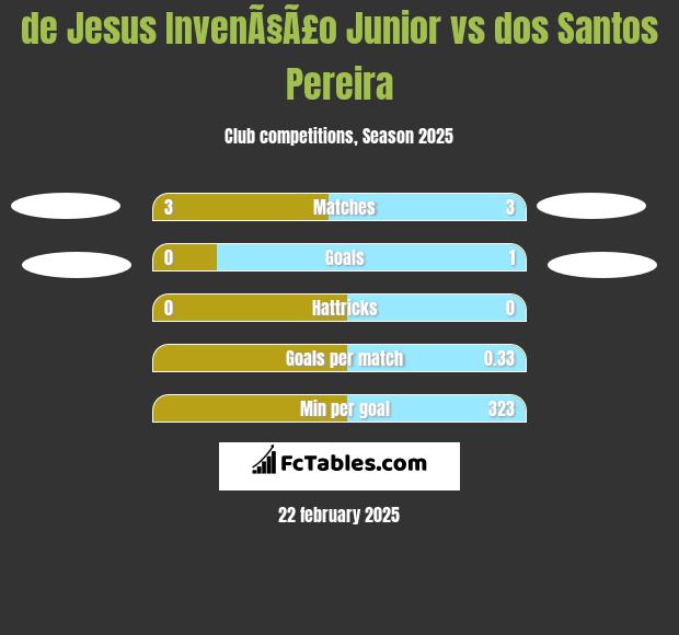 de Jesus InvenÃ§Ã£o Junior vs dos Santos Pereira h2h player stats