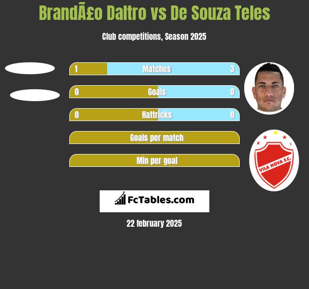 BrandÃ£o Daltro vs De Souza Teles h2h player stats