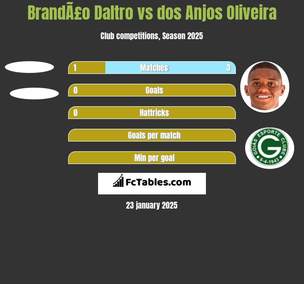 BrandÃ£o Daltro vs dos Anjos Oliveira h2h player stats