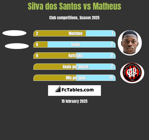 Silva dos Santos vs Matheus h2h player stats