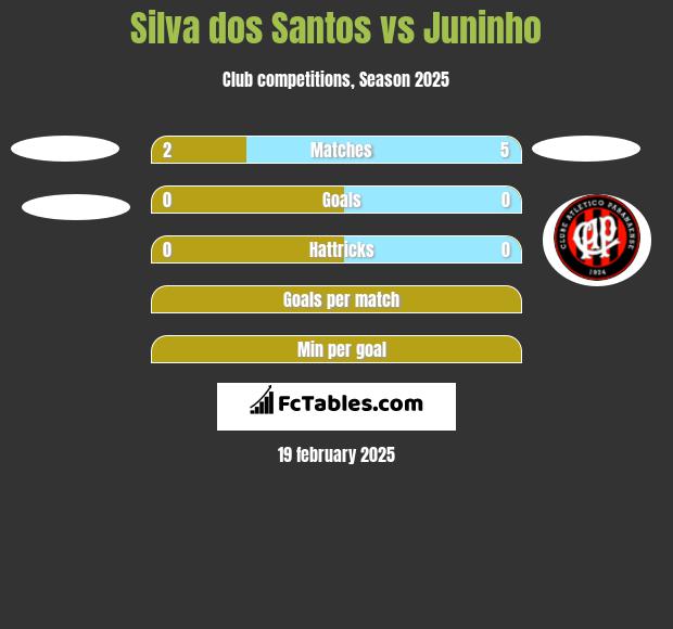 Silva dos Santos vs Juninho h2h player stats