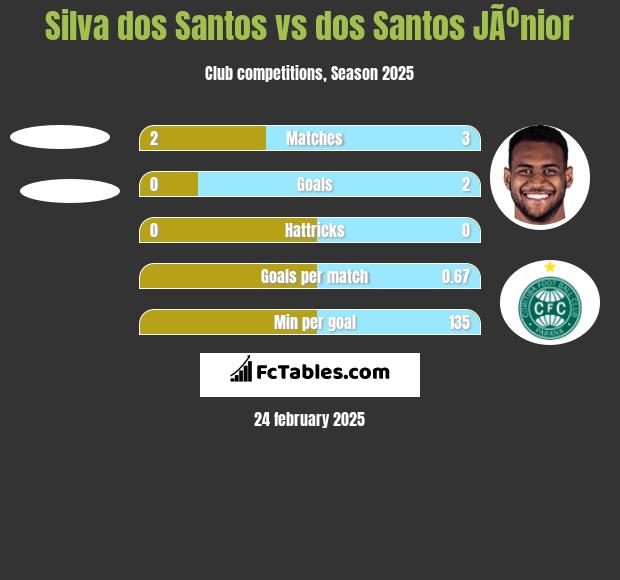 Silva dos Santos vs dos Santos JÃºnior h2h player stats