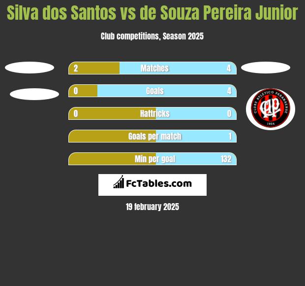 Silva dos Santos vs de Souza Pereira Junior h2h player stats