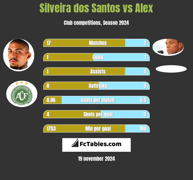 Silveira dos Santos vs Alex h2h player stats