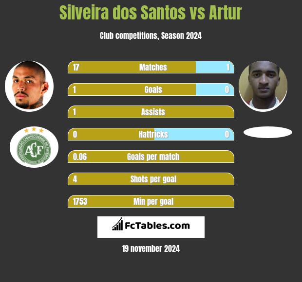 Silveira dos Santos vs Artur h2h player stats