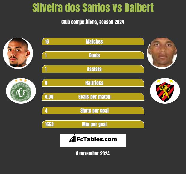 Silveira dos Santos vs Dalbert h2h player stats