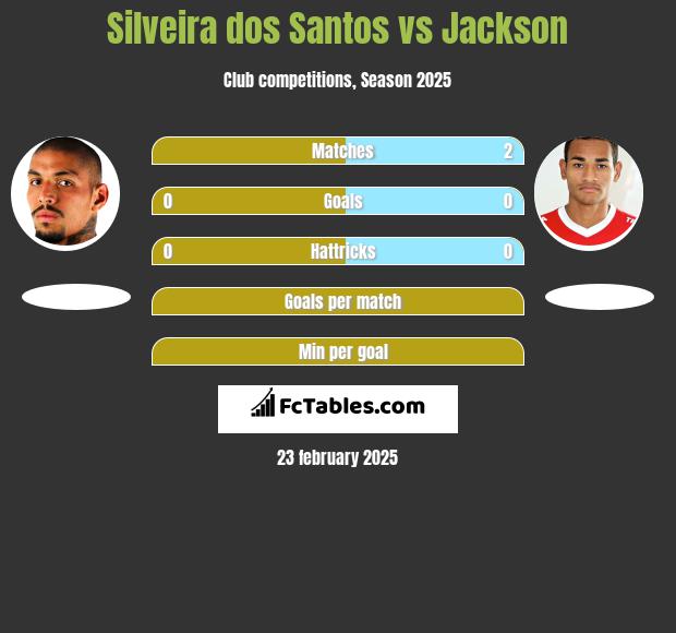 Silveira dos Santos vs Jackson h2h player stats