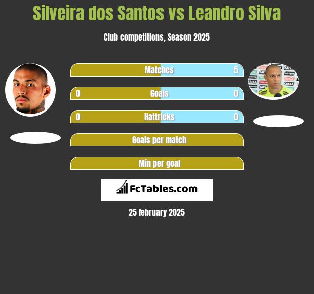 Silveira dos Santos vs Leandro Silva h2h player stats