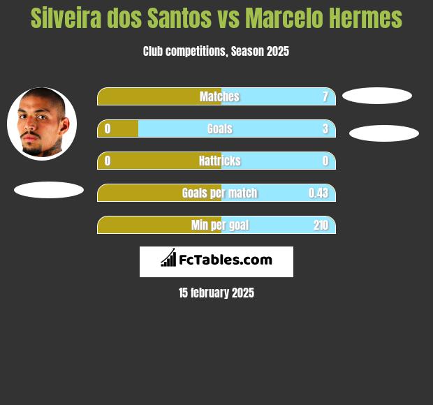 Silveira dos Santos vs Marcelo Hermes h2h player stats