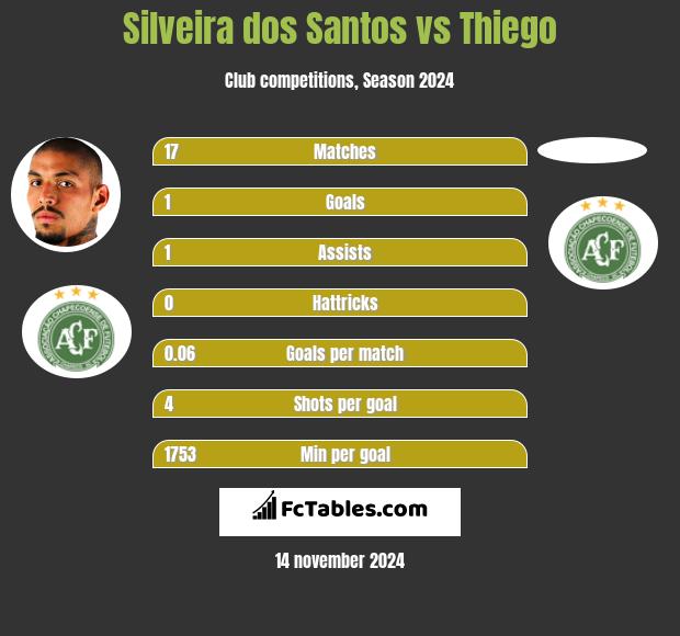 Silveira dos Santos vs Thiego h2h player stats