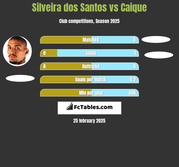 Silveira dos Santos vs Caique h2h player stats