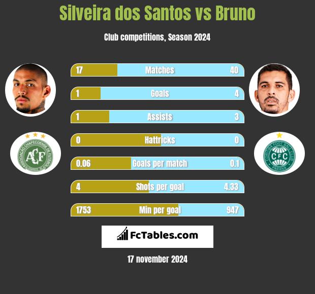 Silveira dos Santos vs Bruno h2h player stats