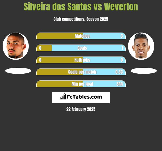 Silveira dos Santos vs Weverton h2h player stats