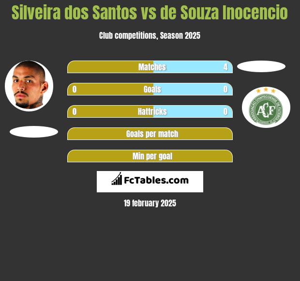 Silveira dos Santos vs de Souza Inocencio h2h player stats