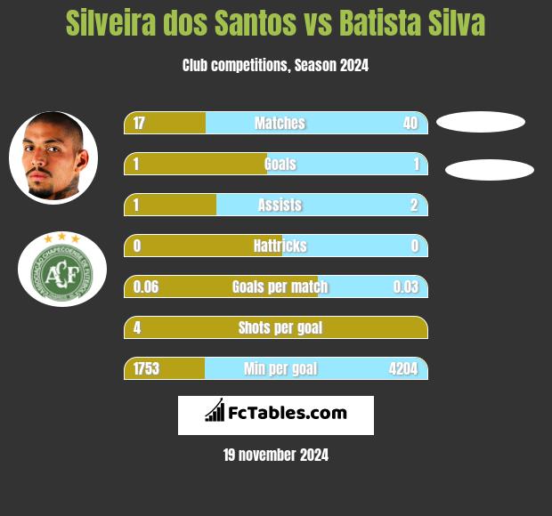 Silveira dos Santos vs Batista Silva h2h player stats