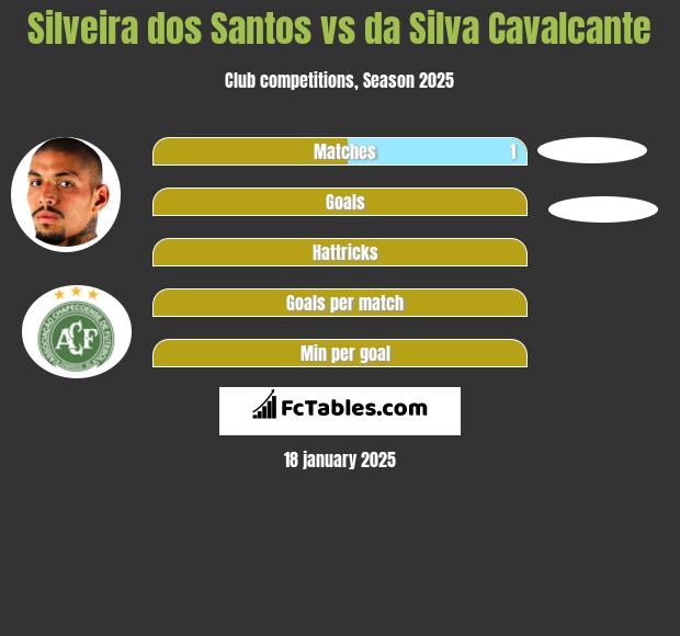 Silveira dos Santos vs da Silva Cavalcante h2h player stats