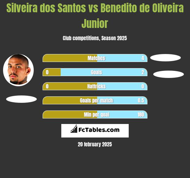 Silveira dos Santos vs Benedito de Oliveira Junior h2h player stats