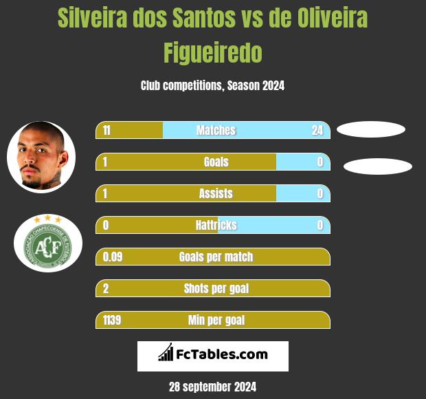 Silveira dos Santos vs de Oliveira Figueiredo h2h player stats