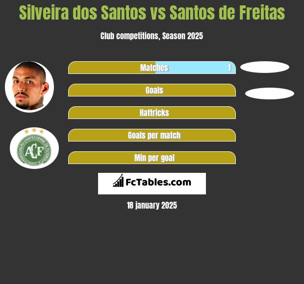 Silveira dos Santos vs Santos de Freitas h2h player stats