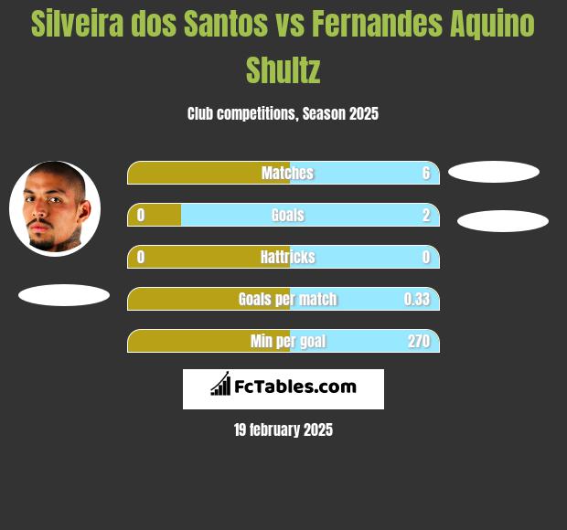 Silveira dos Santos vs Fernandes Aquino Shultz h2h player stats