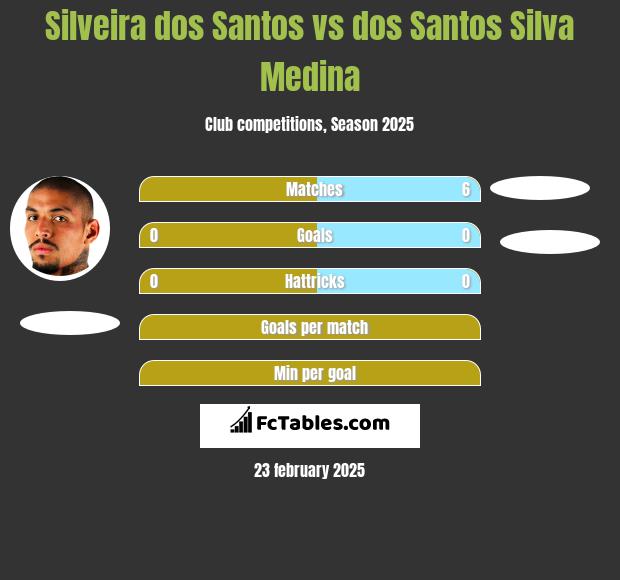 Silveira dos Santos vs dos Santos Silva Medina h2h player stats