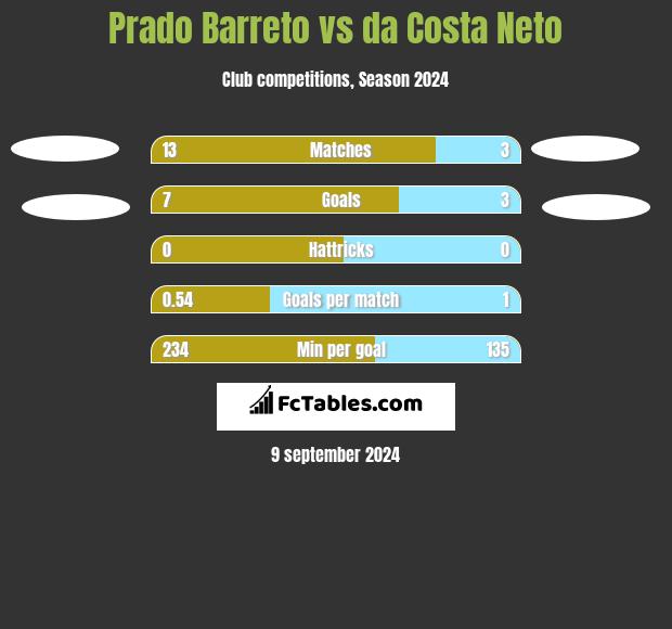 Prado Barreto vs da Costa Neto h2h player stats