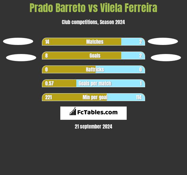 Prado Barreto vs Vilela Ferreira h2h player stats