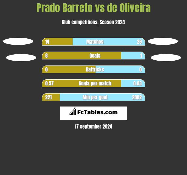 Prado Barreto vs de Oliveira h2h player stats