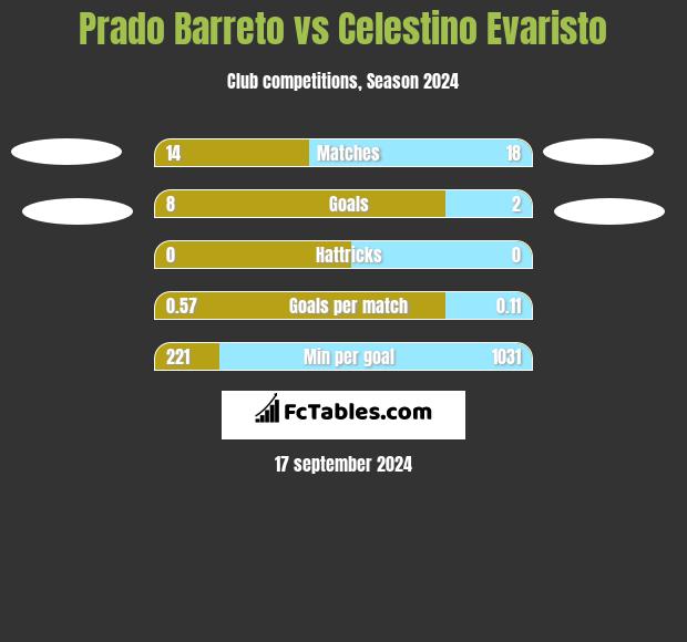 Prado Barreto vs Celestino Evaristo h2h player stats