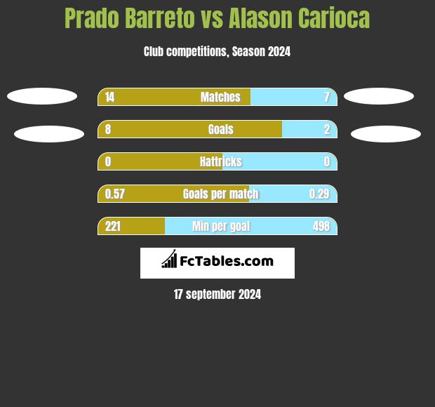 Prado Barreto vs Alason Carioca h2h player stats