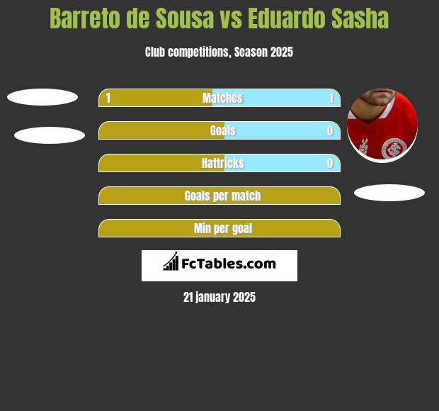 Barreto de Sousa vs Eduardo Sasha h2h player stats